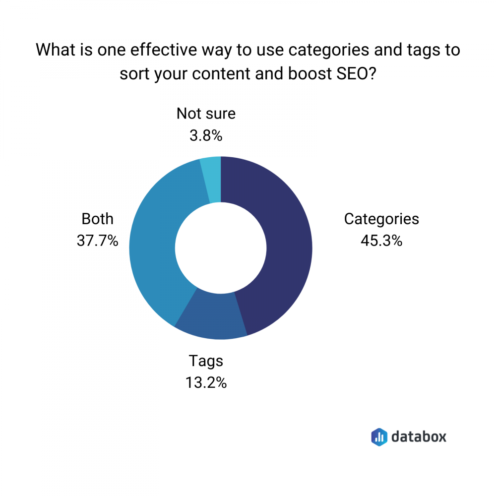 Effective way to use categories and tags to boost your SEO