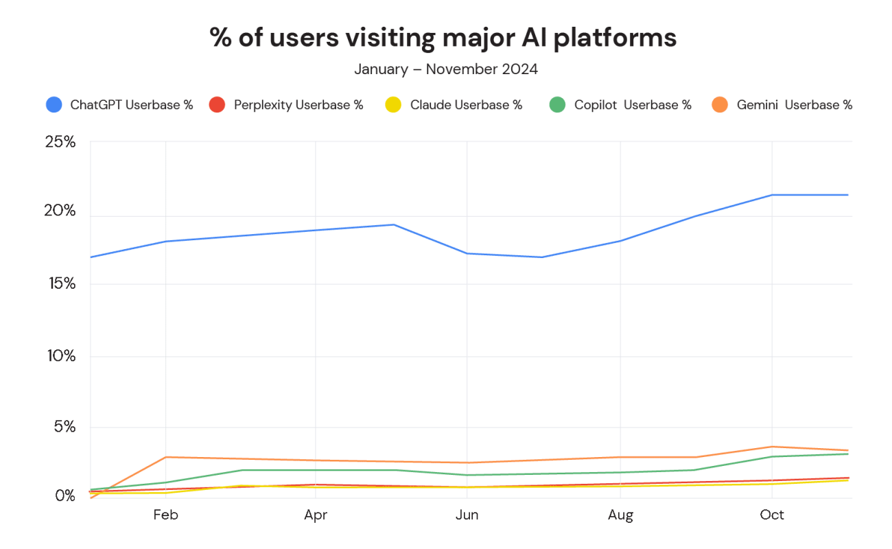 ai search share 1741691196