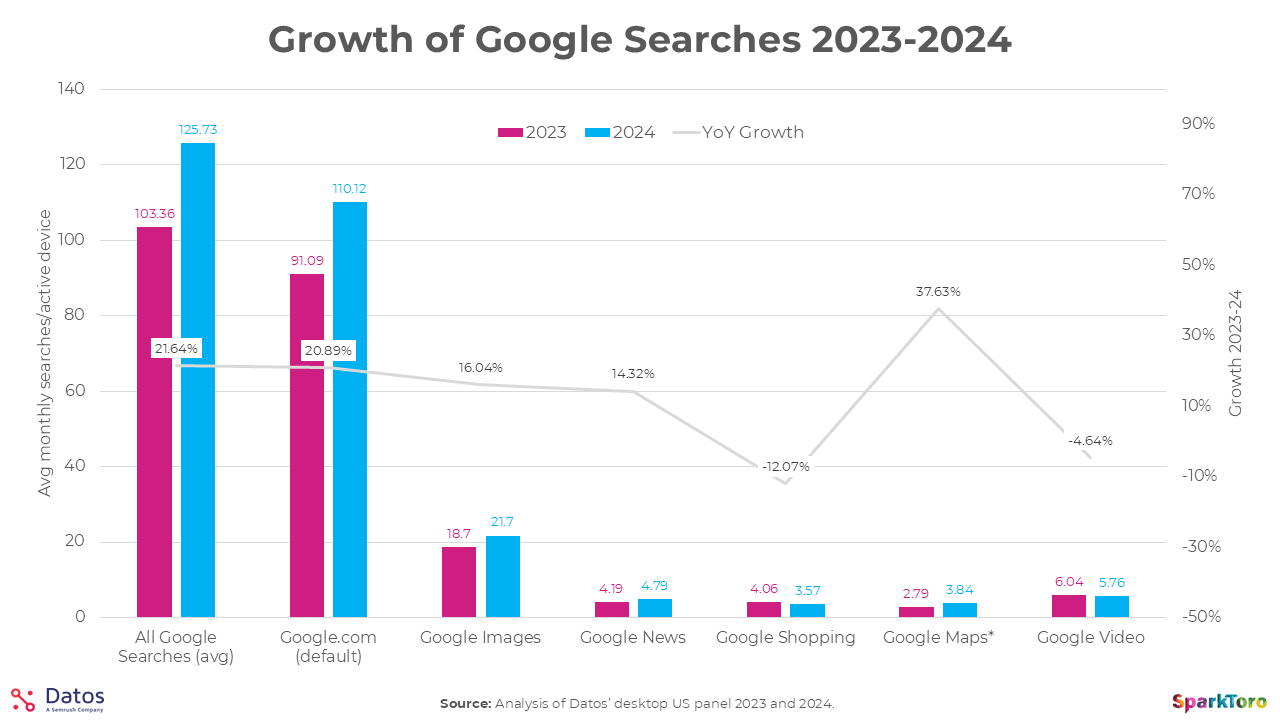 growth of desktop google search 2023 2024 datos sparktoro 1741691052