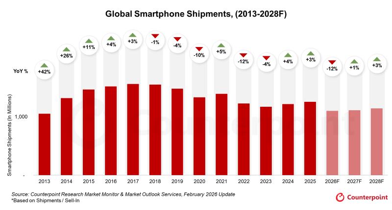 Global Smartphone Shimpments
